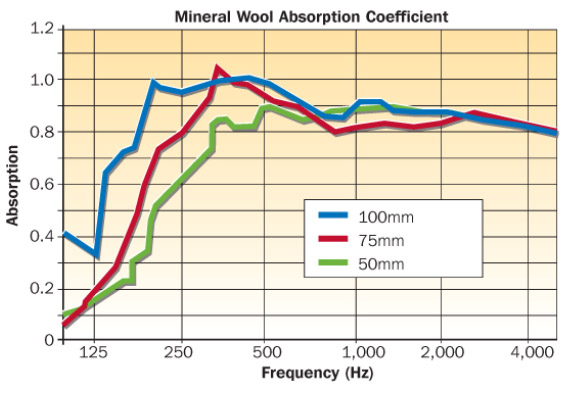 mineral wool graph Studio Wall Tech Data